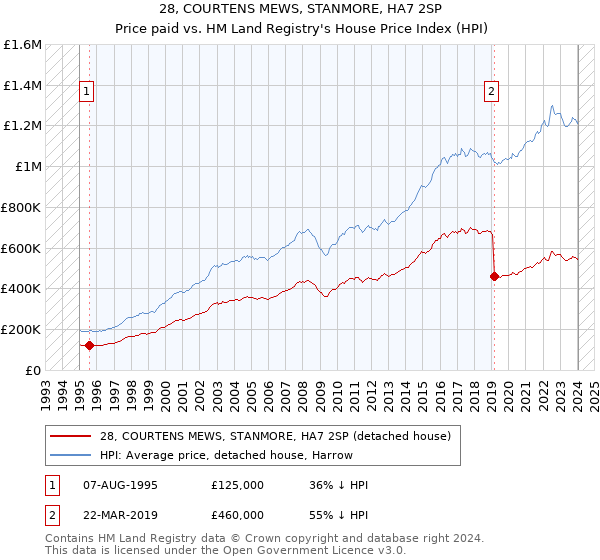 28, COURTENS MEWS, STANMORE, HA7 2SP: Price paid vs HM Land Registry's House Price Index