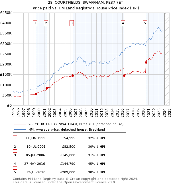 28, COURTFIELDS, SWAFFHAM, PE37 7ET: Price paid vs HM Land Registry's House Price Index