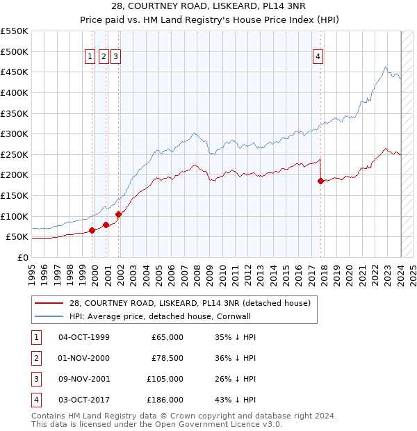 28, COURTNEY ROAD, LISKEARD, PL14 3NR: Price paid vs HM Land Registry's House Price Index