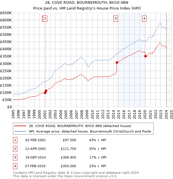 28, COVE ROAD, BOURNEMOUTH, BH10 4BN: Price paid vs HM Land Registry's House Price Index