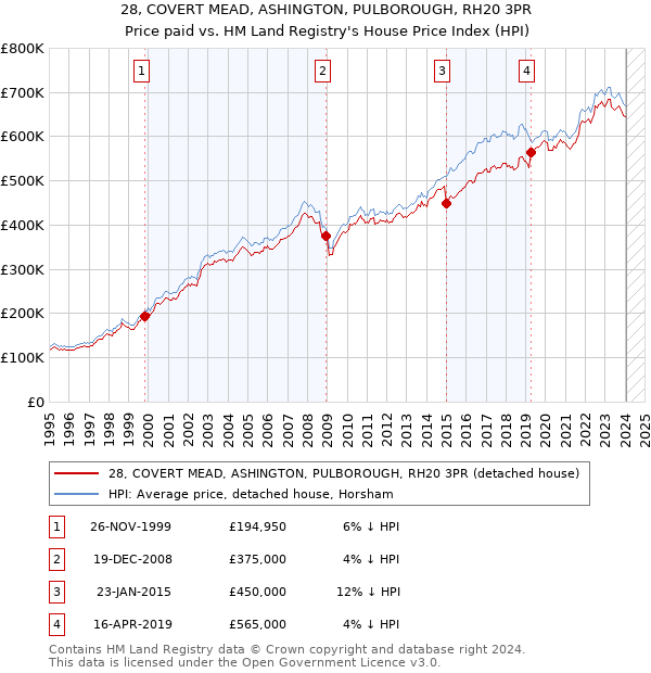 28, COVERT MEAD, ASHINGTON, PULBOROUGH, RH20 3PR: Price paid vs HM Land Registry's House Price Index