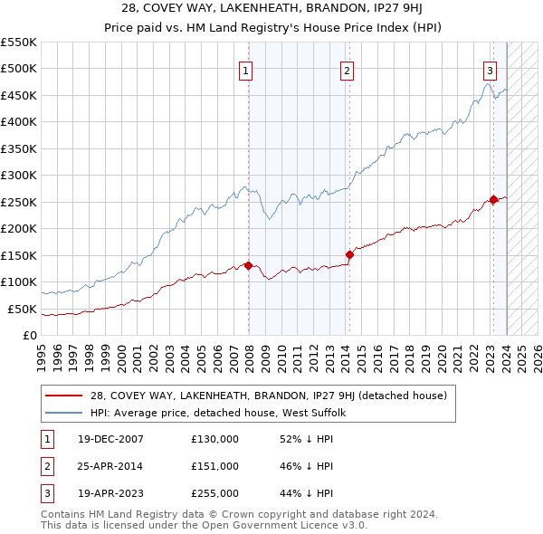 28, COVEY WAY, LAKENHEATH, BRANDON, IP27 9HJ: Price paid vs HM Land Registry's House Price Index
