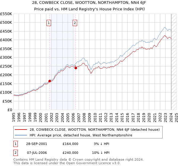 28, COWBECK CLOSE, WOOTTON, NORTHAMPTON, NN4 6JF: Price paid vs HM Land Registry's House Price Index