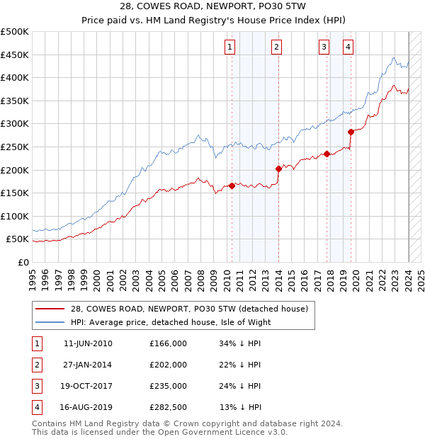 28, COWES ROAD, NEWPORT, PO30 5TW: Price paid vs HM Land Registry's House Price Index