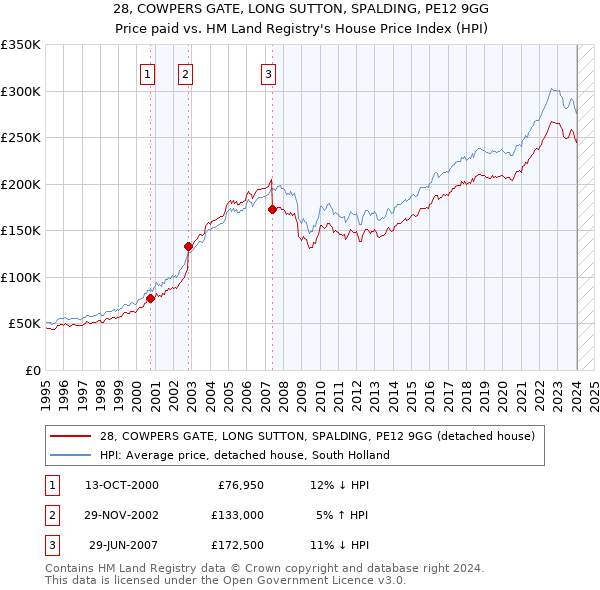 28, COWPERS GATE, LONG SUTTON, SPALDING, PE12 9GG: Price paid vs HM Land Registry's House Price Index
