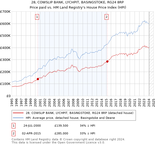 28, COWSLIP BANK, LYCHPIT, BASINGSTOKE, RG24 8RP: Price paid vs HM Land Registry's House Price Index