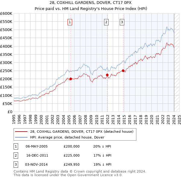 28, COXHILL GARDENS, DOVER, CT17 0PX: Price paid vs HM Land Registry's House Price Index