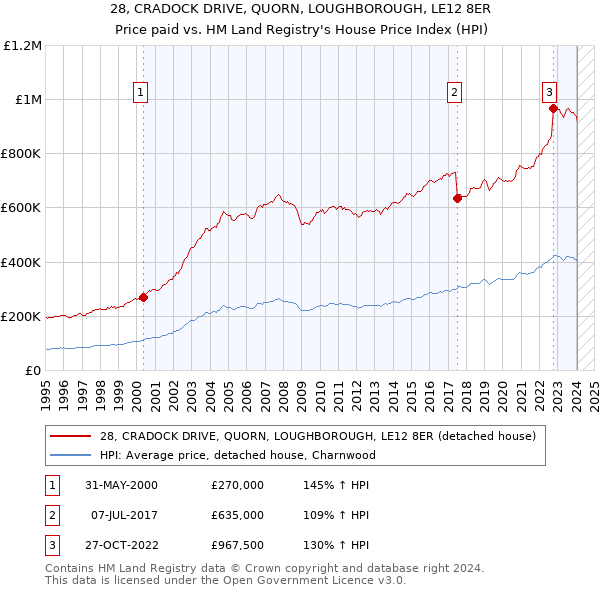 28, CRADOCK DRIVE, QUORN, LOUGHBOROUGH, LE12 8ER: Price paid vs HM Land Registry's House Price Index