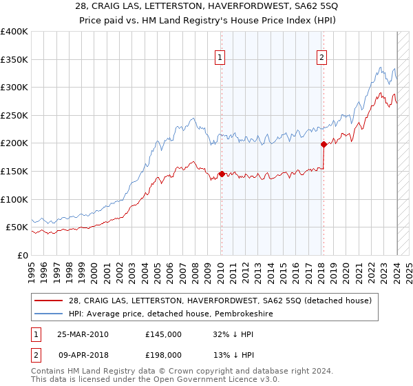 28, CRAIG LAS, LETTERSTON, HAVERFORDWEST, SA62 5SQ: Price paid vs HM Land Registry's House Price Index