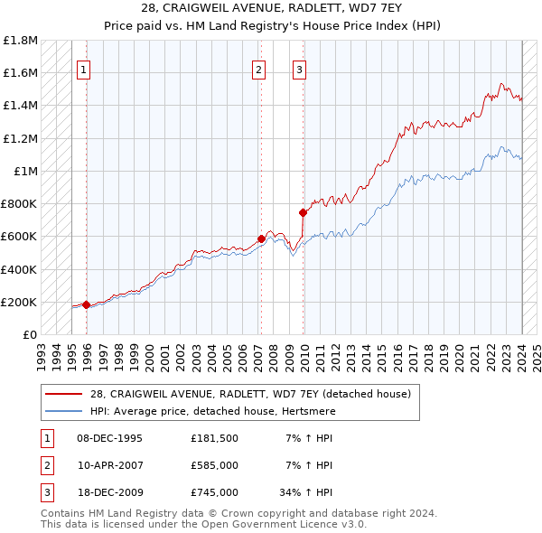 28, CRAIGWEIL AVENUE, RADLETT, WD7 7EY: Price paid vs HM Land Registry's House Price Index
