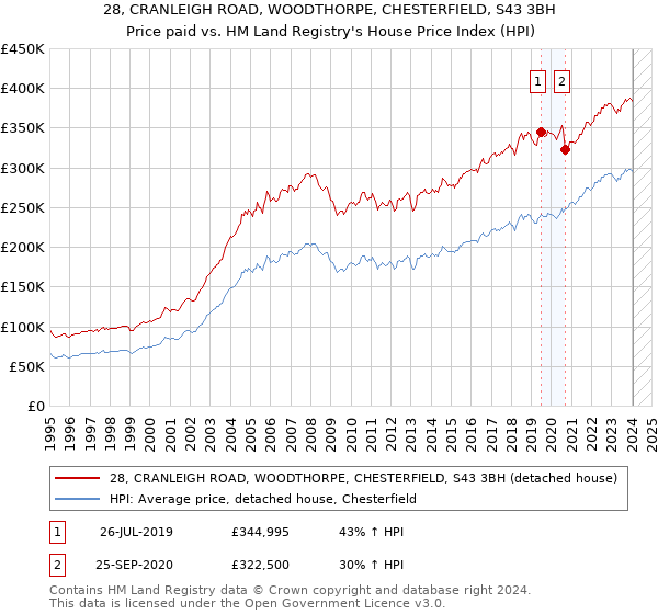 28, CRANLEIGH ROAD, WOODTHORPE, CHESTERFIELD, S43 3BH: Price paid vs HM Land Registry's House Price Index