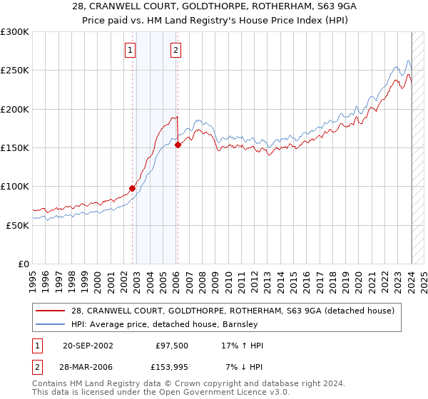 28, CRANWELL COURT, GOLDTHORPE, ROTHERHAM, S63 9GA: Price paid vs HM Land Registry's House Price Index