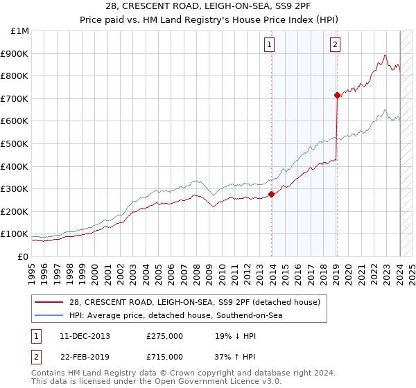 28, CRESCENT ROAD, LEIGH-ON-SEA, SS9 2PF: Price paid vs HM Land Registry's House Price Index