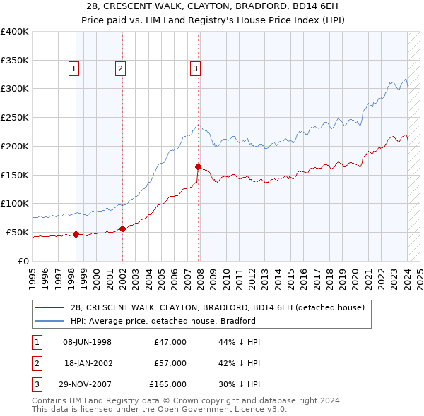 28, CRESCENT WALK, CLAYTON, BRADFORD, BD14 6EH: Price paid vs HM Land Registry's House Price Index