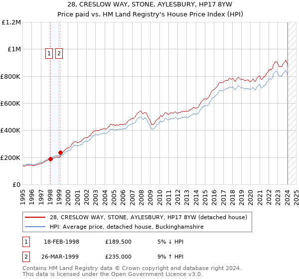 28, CRESLOW WAY, STONE, AYLESBURY, HP17 8YW: Price paid vs HM Land Registry's House Price Index