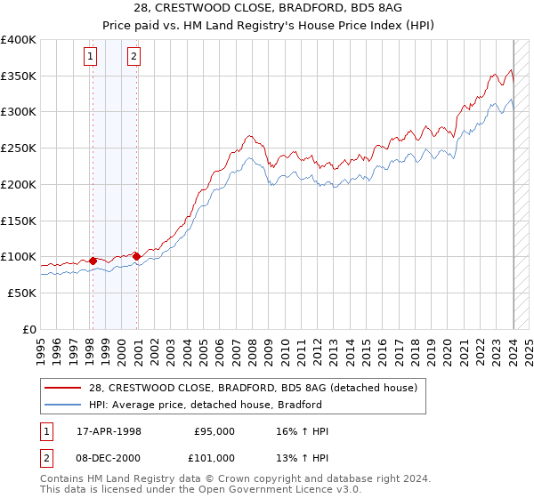 28, CRESTWOOD CLOSE, BRADFORD, BD5 8AG: Price paid vs HM Land Registry's House Price Index