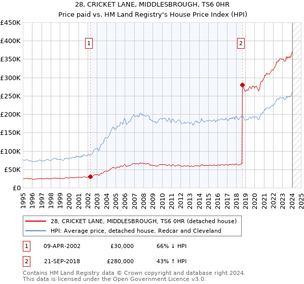28, CRICKET LANE, MIDDLESBROUGH, TS6 0HR: Price paid vs HM Land Registry's House Price Index