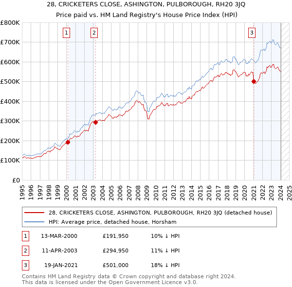 28, CRICKETERS CLOSE, ASHINGTON, PULBOROUGH, RH20 3JQ: Price paid vs HM Land Registry's House Price Index