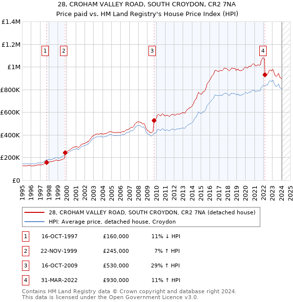 28, CROHAM VALLEY ROAD, SOUTH CROYDON, CR2 7NA: Price paid vs HM Land Registry's House Price Index