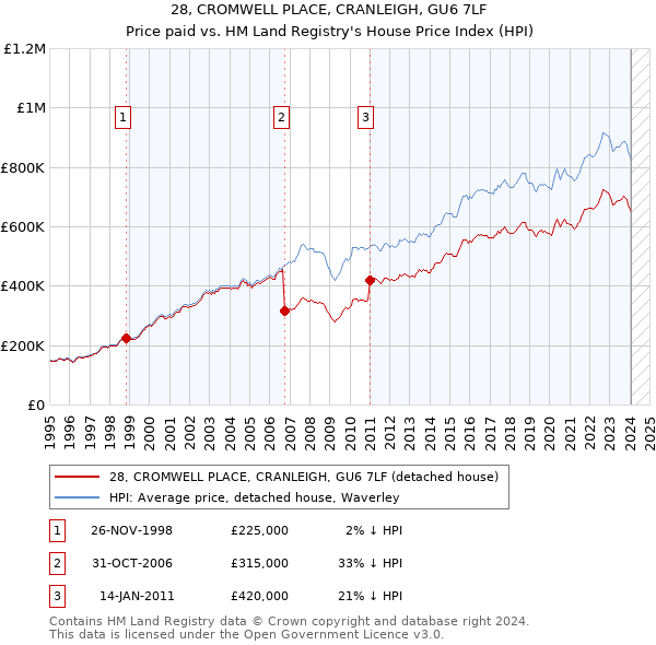 28, CROMWELL PLACE, CRANLEIGH, GU6 7LF: Price paid vs HM Land Registry's House Price Index