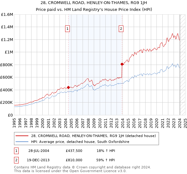 28, CROMWELL ROAD, HENLEY-ON-THAMES, RG9 1JH: Price paid vs HM Land Registry's House Price Index