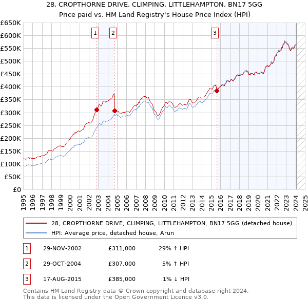 28, CROPTHORNE DRIVE, CLIMPING, LITTLEHAMPTON, BN17 5GG: Price paid vs HM Land Registry's House Price Index