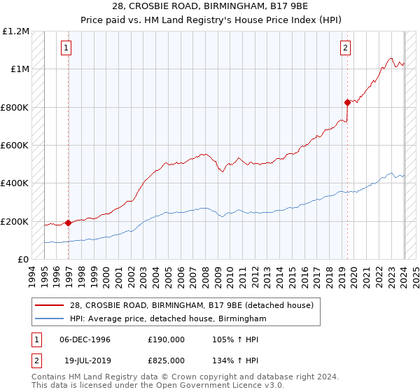 28, CROSBIE ROAD, BIRMINGHAM, B17 9BE: Price paid vs HM Land Registry's House Price Index