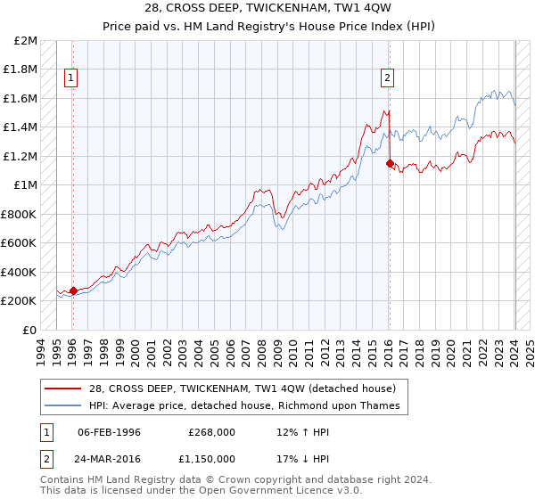 28, CROSS DEEP, TWICKENHAM, TW1 4QW: Price paid vs HM Land Registry's House Price Index
