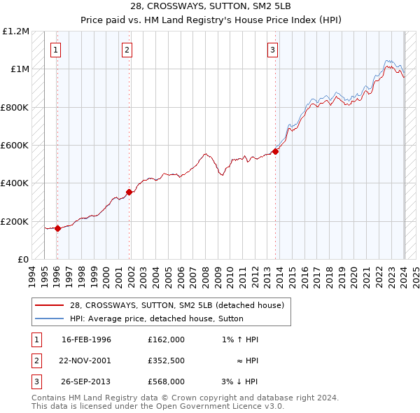 28, CROSSWAYS, SUTTON, SM2 5LB: Price paid vs HM Land Registry's House Price Index