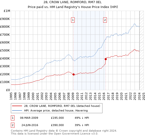28, CROW LANE, ROMFORD, RM7 0EL: Price paid vs HM Land Registry's House Price Index