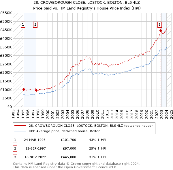 28, CROWBOROUGH CLOSE, LOSTOCK, BOLTON, BL6 4LZ: Price paid vs HM Land Registry's House Price Index
