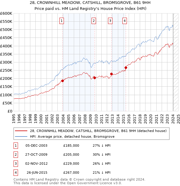 28, CROWNHILL MEADOW, CATSHILL, BROMSGROVE, B61 9HH: Price paid vs HM Land Registry's House Price Index