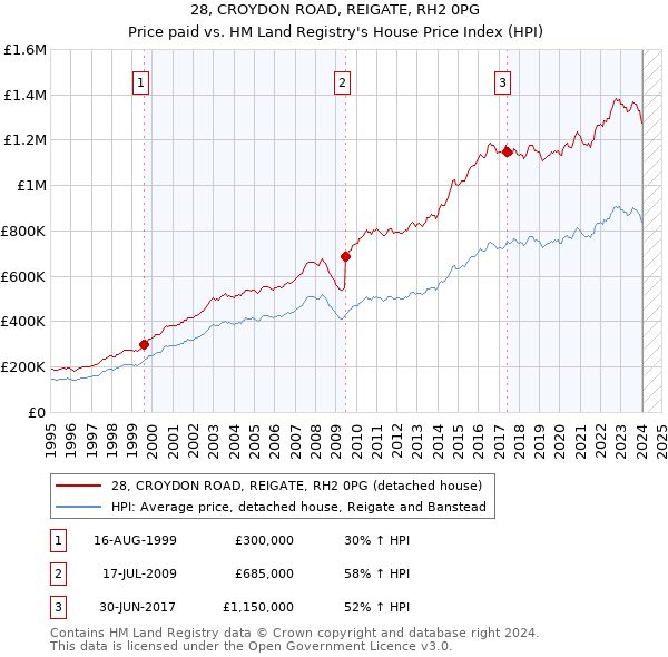 28, CROYDON ROAD, REIGATE, RH2 0PG: Price paid vs HM Land Registry's House Price Index