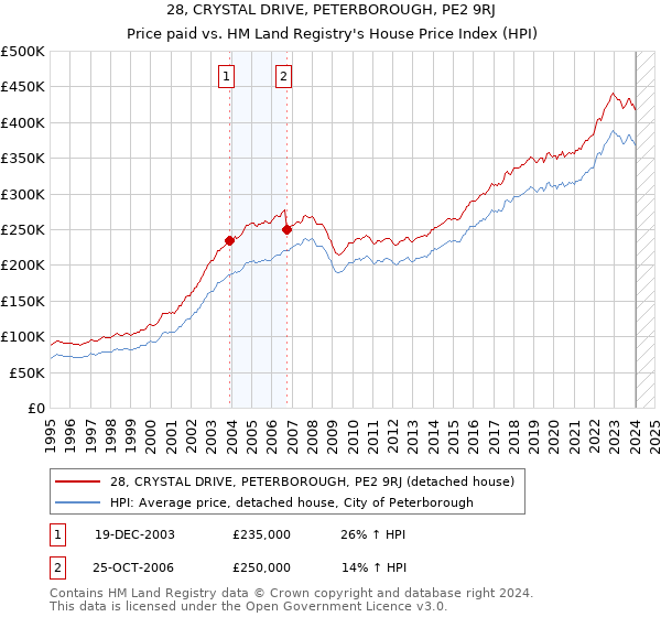 28, CRYSTAL DRIVE, PETERBOROUGH, PE2 9RJ: Price paid vs HM Land Registry's House Price Index