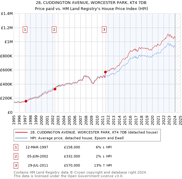 28, CUDDINGTON AVENUE, WORCESTER PARK, KT4 7DB: Price paid vs HM Land Registry's House Price Index