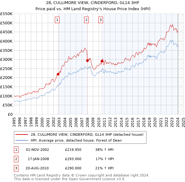 28, CULLIMORE VIEW, CINDERFORD, GL14 3HP: Price paid vs HM Land Registry's House Price Index