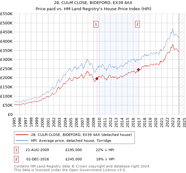 28, CULM CLOSE, BIDEFORD, EX39 4AX: Price paid vs HM Land Registry's House Price Index