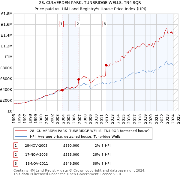 28, CULVERDEN PARK, TUNBRIDGE WELLS, TN4 9QR: Price paid vs HM Land Registry's House Price Index