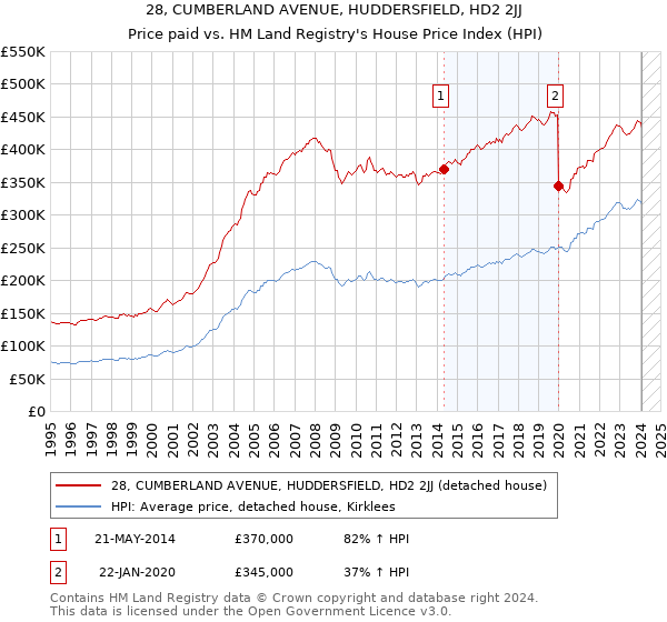 28, CUMBERLAND AVENUE, HUDDERSFIELD, HD2 2JJ: Price paid vs HM Land Registry's House Price Index