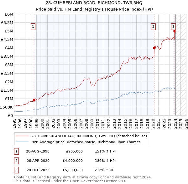 28, CUMBERLAND ROAD, RICHMOND, TW9 3HQ: Price paid vs HM Land Registry's House Price Index