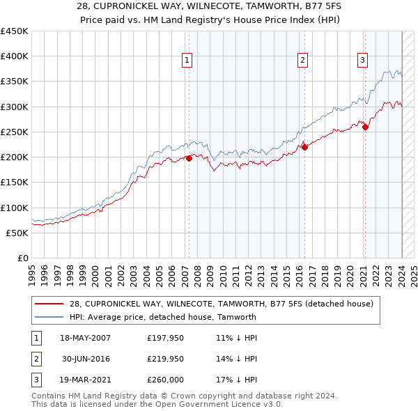 28, CUPRONICKEL WAY, WILNECOTE, TAMWORTH, B77 5FS: Price paid vs HM Land Registry's House Price Index