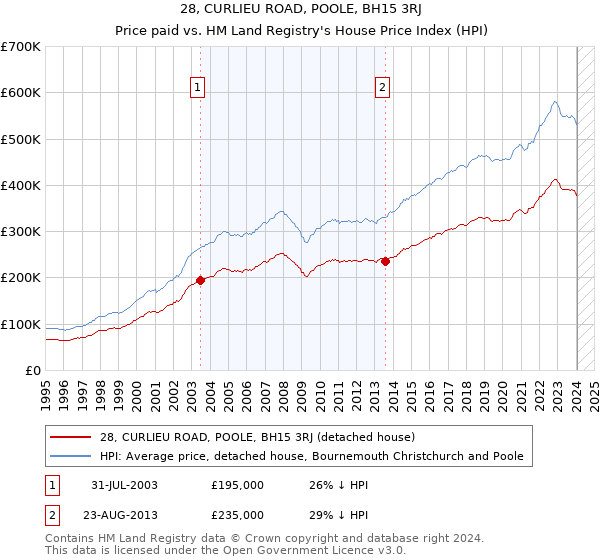 28, CURLIEU ROAD, POOLE, BH15 3RJ: Price paid vs HM Land Registry's House Price Index