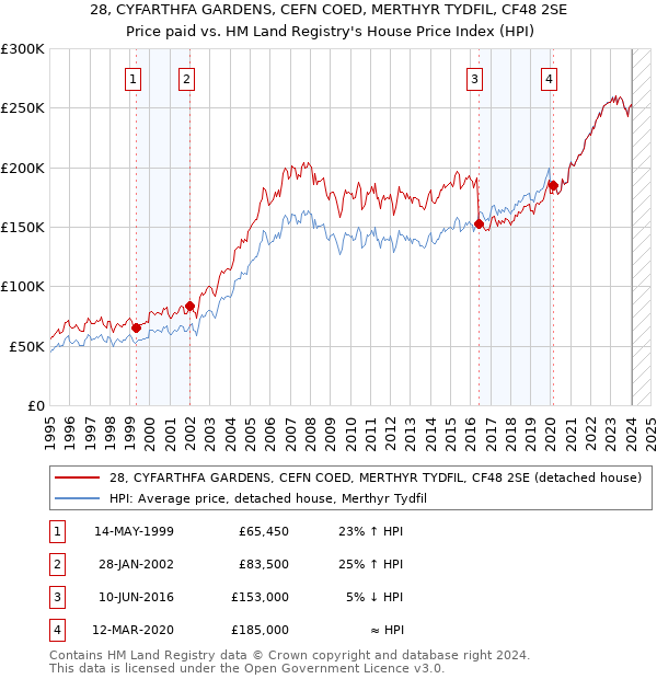 28, CYFARTHFA GARDENS, CEFN COED, MERTHYR TYDFIL, CF48 2SE: Price paid vs HM Land Registry's House Price Index