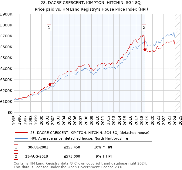 28, DACRE CRESCENT, KIMPTON, HITCHIN, SG4 8QJ: Price paid vs HM Land Registry's House Price Index