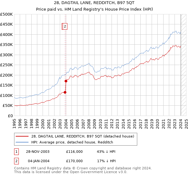 28, DAGTAIL LANE, REDDITCH, B97 5QT: Price paid vs HM Land Registry's House Price Index