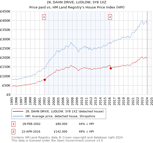 28, DAHN DRIVE, LUDLOW, SY8 1XZ: Price paid vs HM Land Registry's House Price Index
