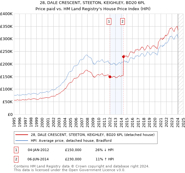 28, DALE CRESCENT, STEETON, KEIGHLEY, BD20 6PL: Price paid vs HM Land Registry's House Price Index