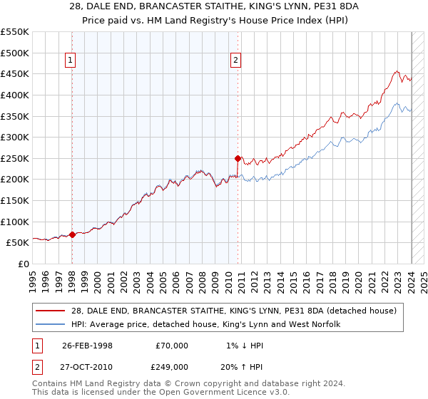 28, DALE END, BRANCASTER STAITHE, KING'S LYNN, PE31 8DA: Price paid vs HM Land Registry's House Price Index
