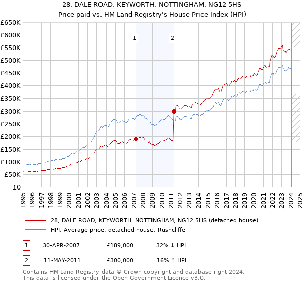 28, DALE ROAD, KEYWORTH, NOTTINGHAM, NG12 5HS: Price paid vs HM Land Registry's House Price Index