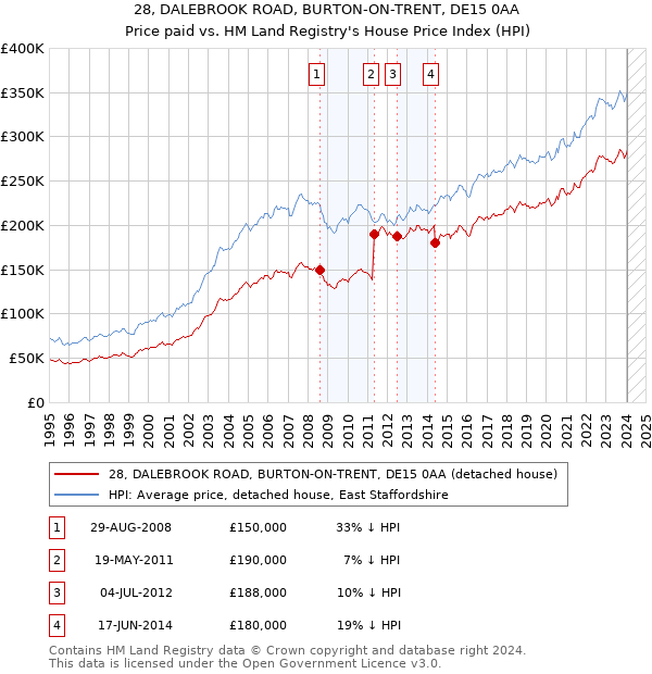 28, DALEBROOK ROAD, BURTON-ON-TRENT, DE15 0AA: Price paid vs HM Land Registry's House Price Index